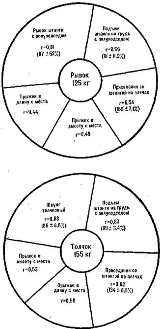 Kreisförmige Modelldiagramme der Schnellkraftvorbereitung für das Reißen und das Stoßen