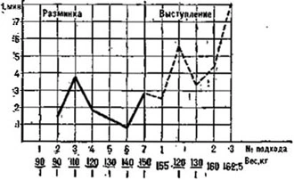Abb. 2: Intervalle zwischen den Versuchen, W. Masin, Stoßen