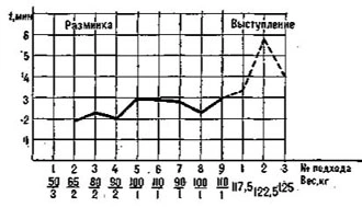 Abb. 5: Intervalle zwischen den Versuchen, D. Núñez, Reißen